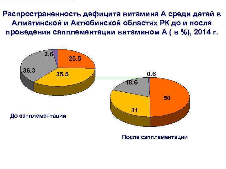 Распространенность дефицита витамина А среди детей в Алматинской и Актюбинской областях РК до и