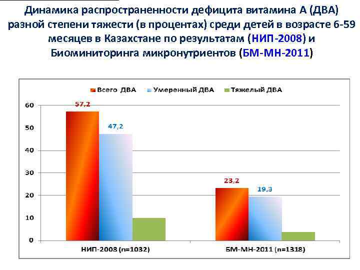 Динамика распространенности дефицита витамина А (ДВА) разной степени тяжести (в процентах) среди детей в