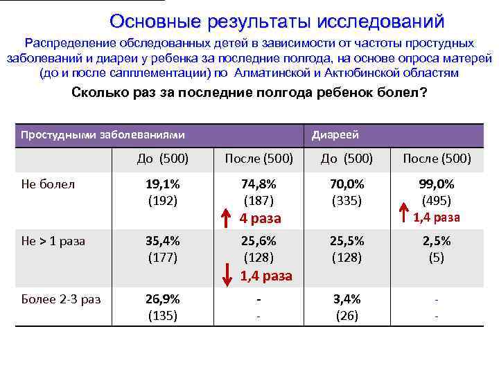  Основные результаты исследований Распределение обследованных детей в зависимости от частоты простудных заболеваний и