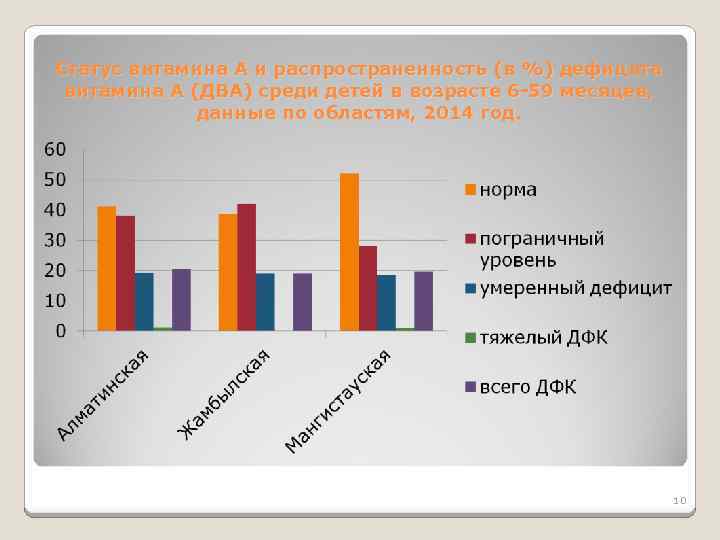 Статус витамина А и распространенность (в %) дефицита витамина А (ДВА) среди детей в