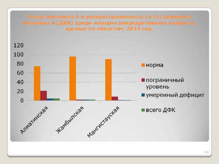 Статус витамина А и распространенность (в %) дефицита витамина А (ДВА) среди женщин репродуктивного