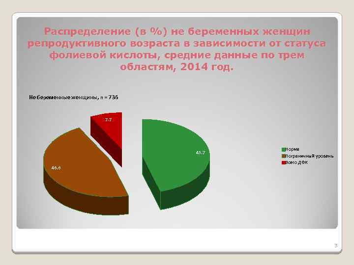 Распределение (в %) не беременных женщин репродуктивного возраста в зависимости от статуса фолиевой кислоты,