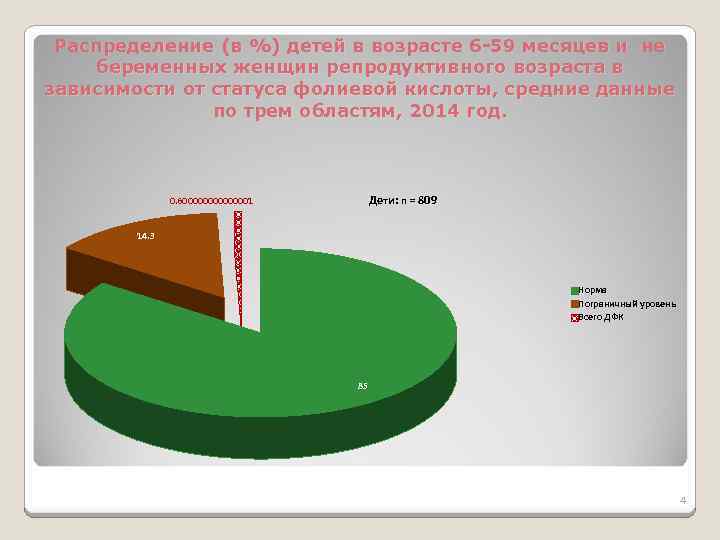 Распределение (в %) детей в возрасте 6 -59 месяцев и не беременных женщин репродуктивного