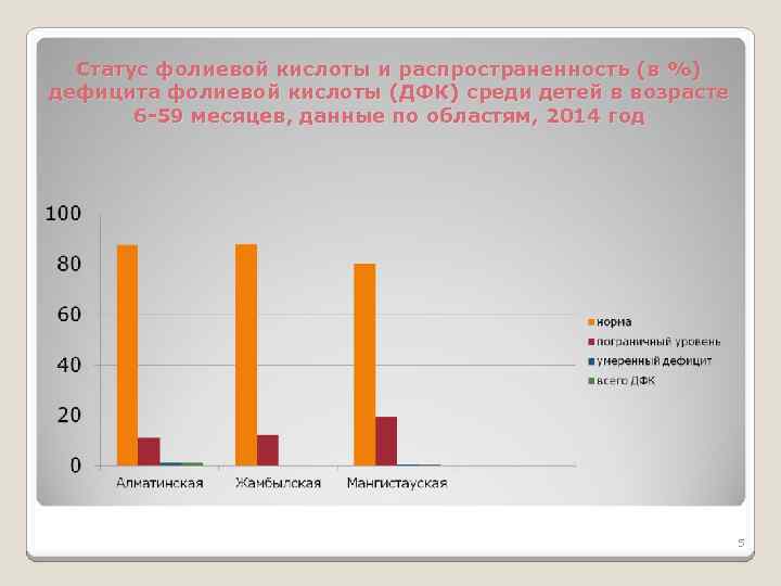 Статус фолиевой кислоты и распространенность (в %) дефицита фолиевой кислоты (ДФК) среди детей в