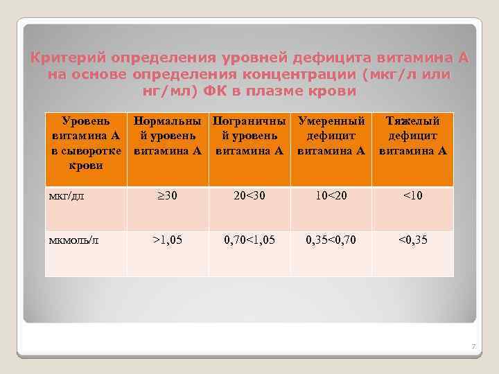 Критерий определения уровней дефицита витамина А на основе определения концентрации (мкг/л или нг/мл) ФК