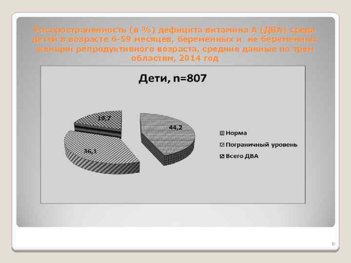 Распространенность (в %) дефицита витамина А (ДВА) среди детей в возрасте 6 -59 месяцев,