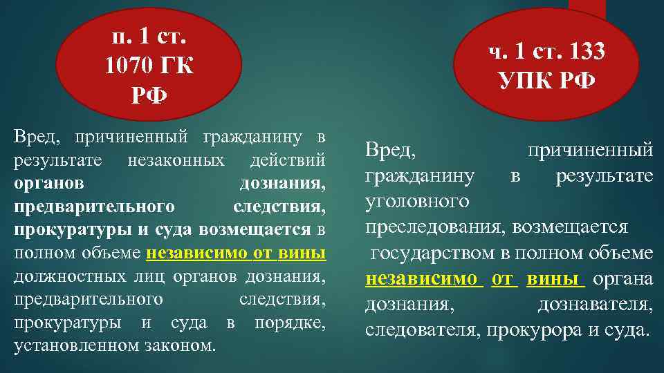 п. 1 ст. 1070 ГК РФ Вред, причиненный гражданину в результате незаконных действий органов