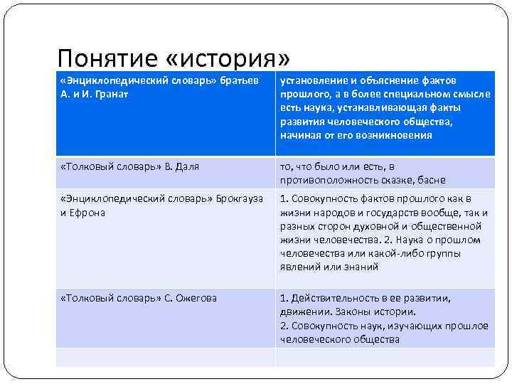 Понятие «история» «Энциклопедический словарь» братьев А. и И. Гранат установление и объяснение фактов прошлого,