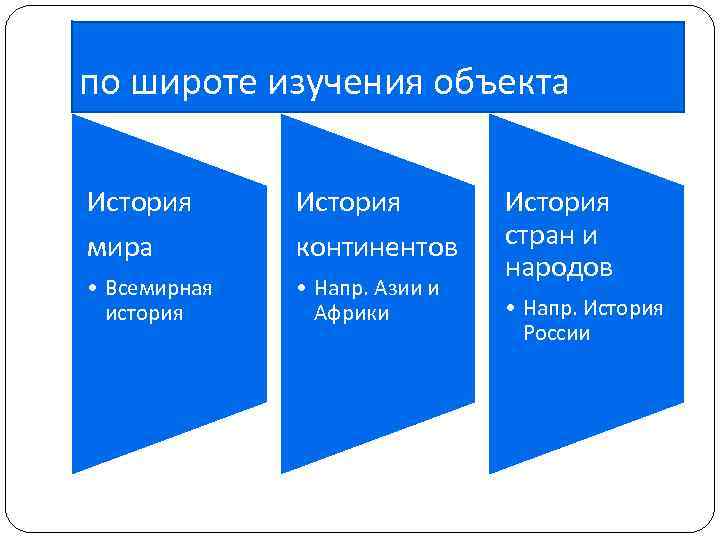 по широте изучения объекта История мира История континентов • Всемирная история • Напр. Азии