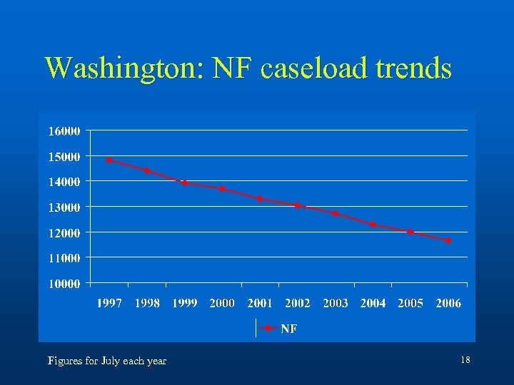 Washington: NF caseload trends Figures for July each year 18 