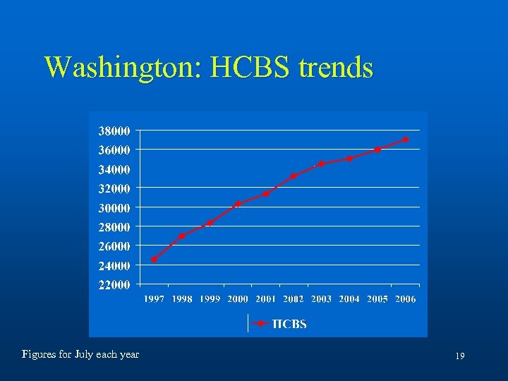 Washington: HCBS trends Figures for July each year 19 
