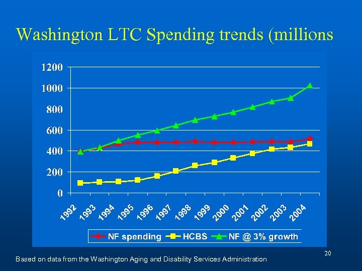 Washington LTC Spending trends (millions Based on data from the Washington Aging and Disability