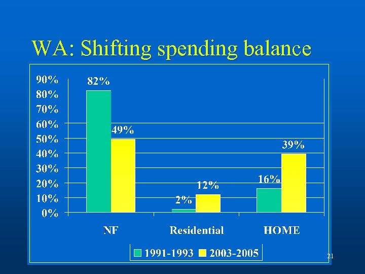 WA: Shifting spending balance 21 