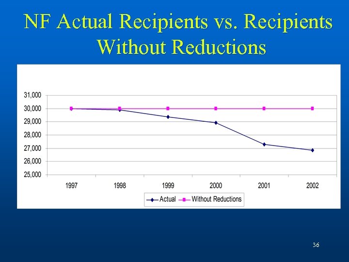 NF Actual Recipients vs. Recipients Without Reductions 36 