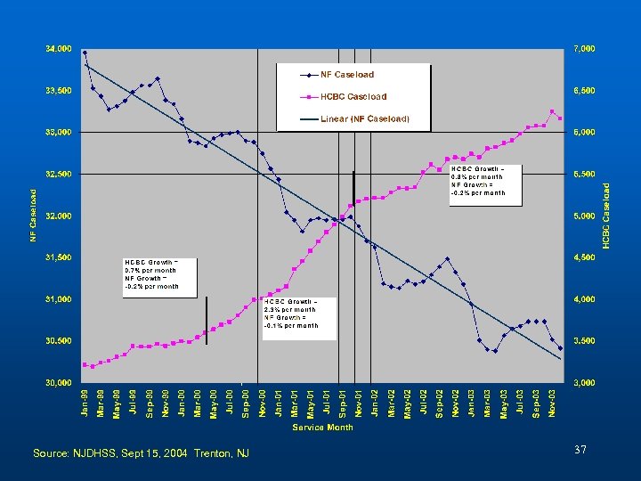 Source: NJDHSS, Sept 15, 2004 Trenton, NJ 37 