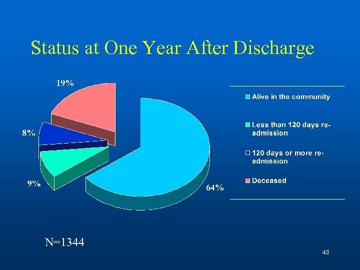 Status at One Year After Discharge N=1344 40 