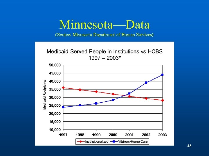 Minnesota—Data (Source: Minnesota Department of Human Services) 48 
