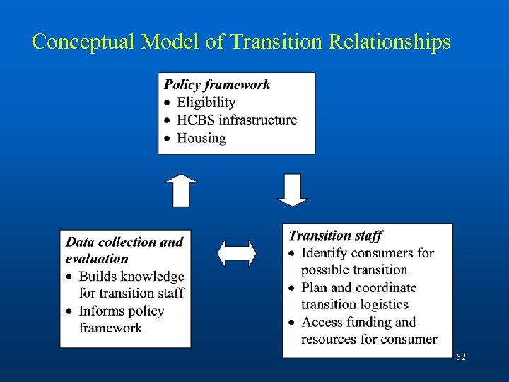 Conceptual Model of Transition Relationships 52 