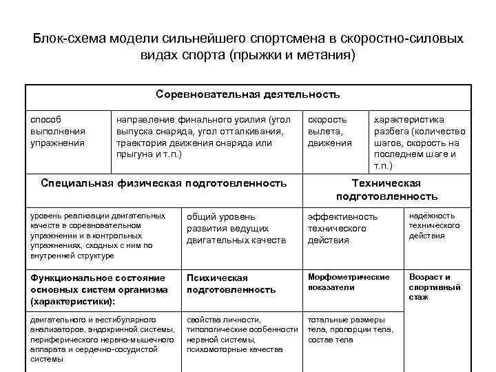 Блок-схема модели сильнейшего спортсмена в скоростно-силовых видах спорта (прыжки и метания) Соревновательная деятельность способ