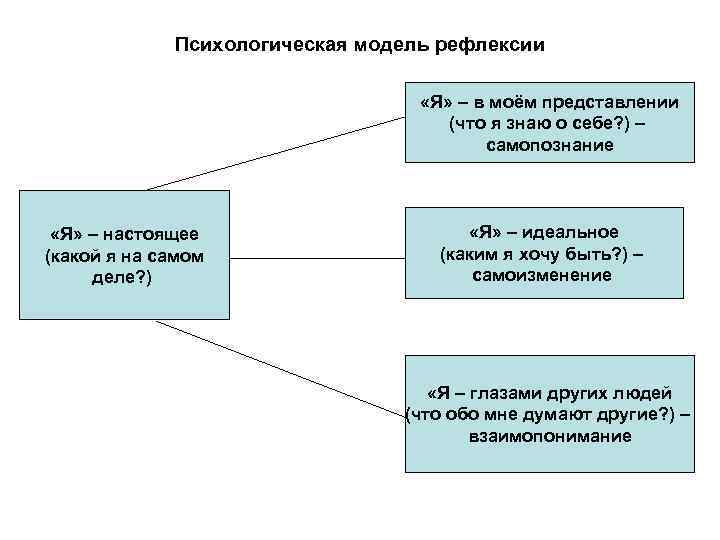 Психологическая модель рефлексии «Я» – в моём представлении (что я знаю о себе? )