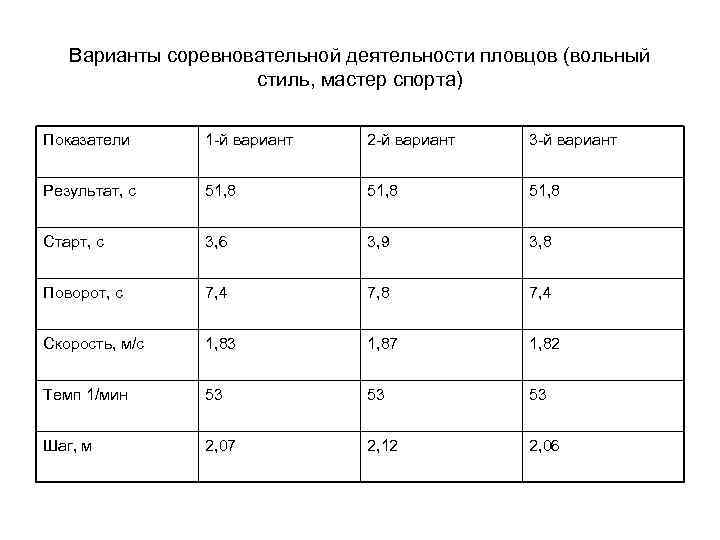 Варианты соревновательной деятельности пловцов (вольный стиль, мастер спорта) Показатели 1 -й вариант 2 -й