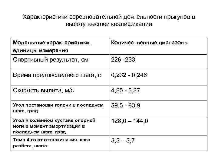 Характеристики соревновательной деятельности прыгунов в высоту высшей квалификации Модельные характеристики, единицы измерения Количественные диапазоны