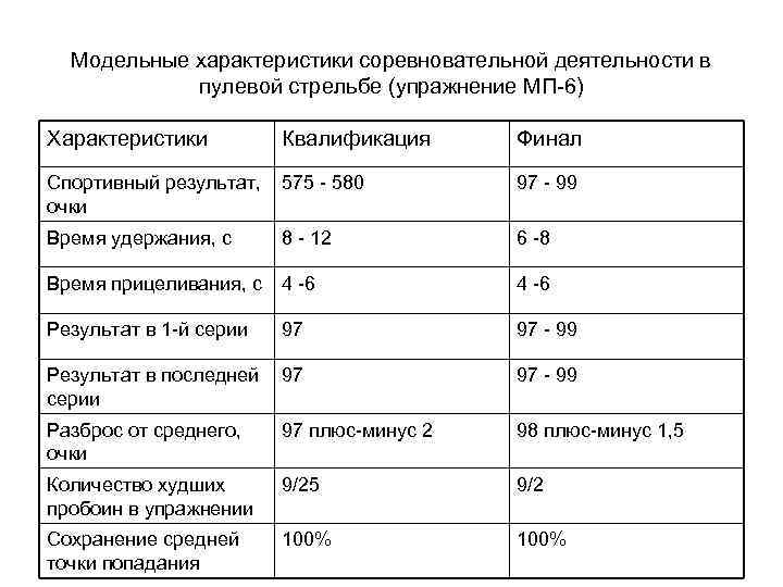 Модельные характеристики соревновательной деятельности в пулевой стрельбе (упражнение МП-6) Характеристики Квалификация Финал Спортивный результат,