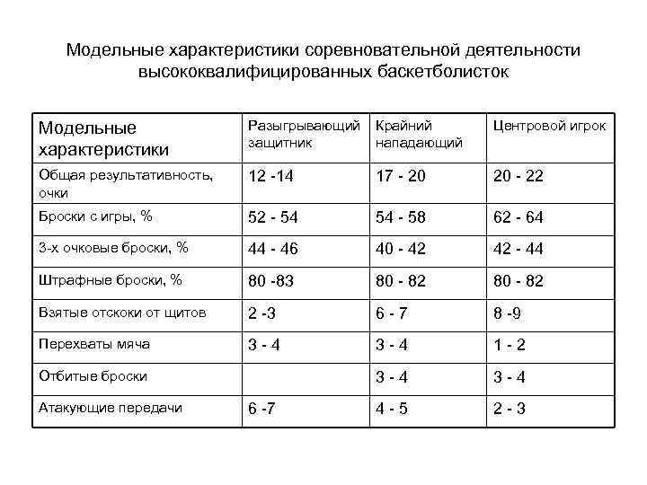 Модельные характеристики соревновательной деятельности высококвалифицированных баскетболисток Модельные характеристики Разыгрывающий защитник Крайний нападающий Центровой игрок