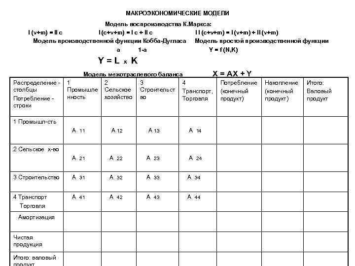 МАКРОЭКОНОМИЧЕСКИЕ МОДЕЛИ Модель воспроизводства К. Маркса: I (v+m) = II c I (c+v+m) =