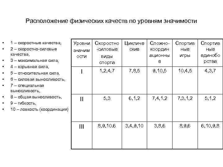 Расположение физических качеств по уровням значимости • • • 1 – скоростные качества, 2