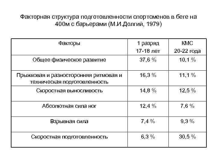Факторная структура подготовленности спортсменов в беге на 400 м с барьерами (М. И. Долгий,