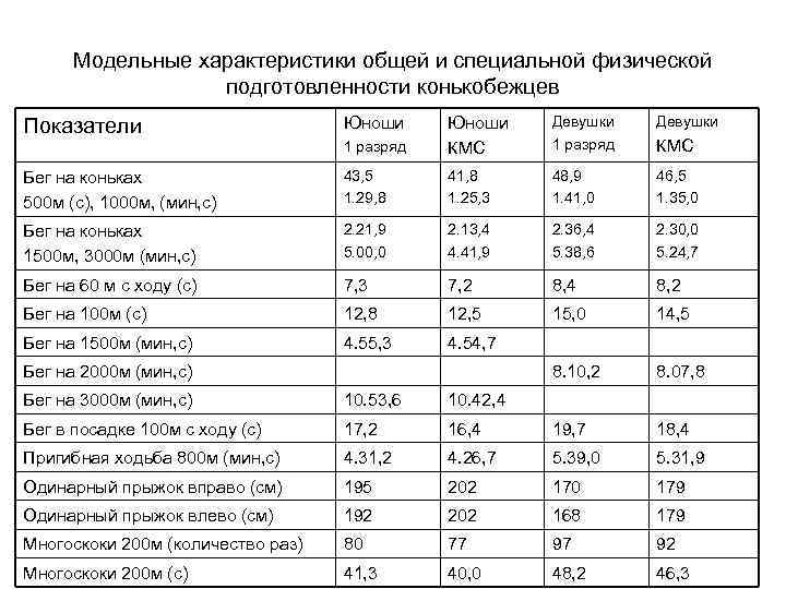Модельные характеристики общей и специальной физической подготовленности конькобежцев Девушки 1 разряд Юноши КМС Бег