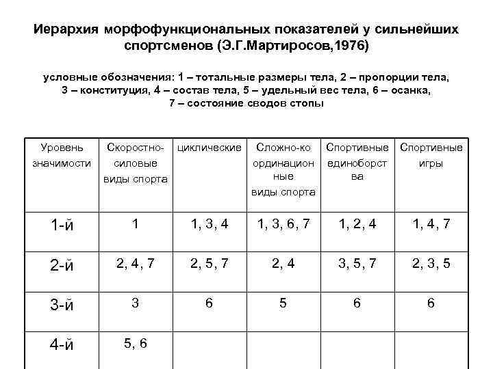 Иерархия морфофункциональных показателей у сильнейших спортсменов (Э. Г. Мартиросов, 1976) условные обозначения: 1 –
