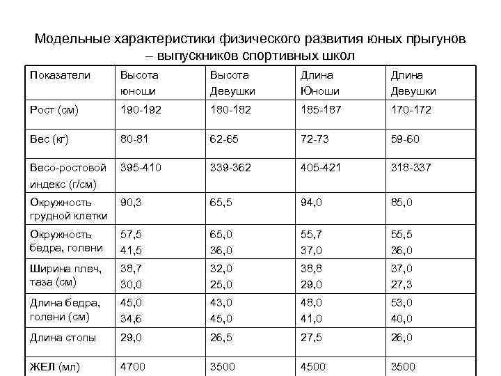 Модельные характеристики физического развития юных прыгунов – выпускников спортивных школ Показатели Высота юноши Высота