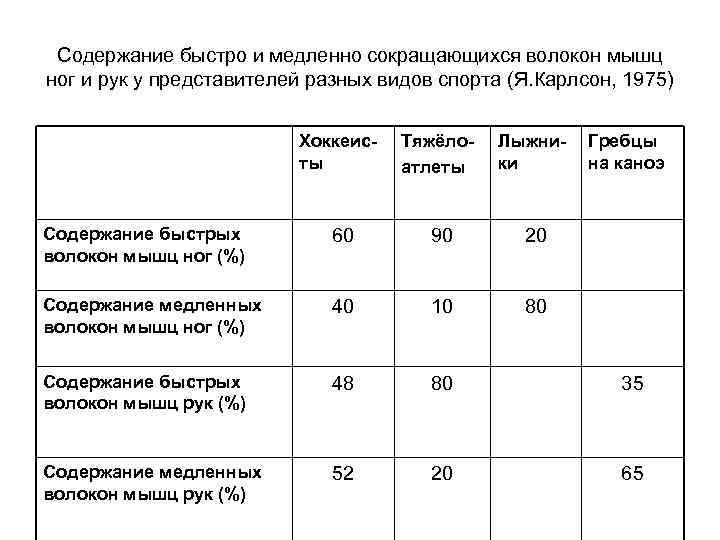 Содержание быстро и медленно сокращающихся волокон мышц ног и рук у представителей разных видов