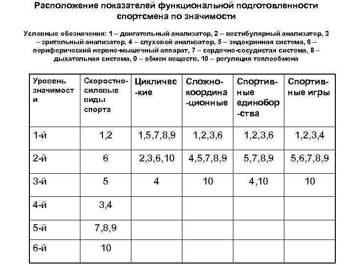Расположение показателей функциональной подготовленности спортсмена по значимости Условные обозначения: 1 – двигательный анализатор, 2
