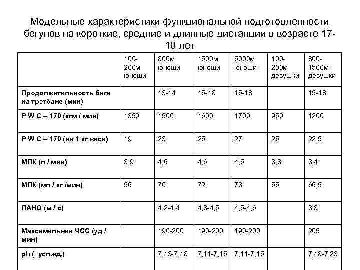 Модельные характеристики функциональной подготовленности бегунов на короткие, средние и длинные дистанции в возрасте 1718