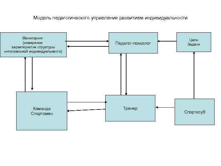 Модель педагогического управления развитием индивидуальности Мониторинг (измерение характеристик структуры интегральной индивидуальности) Команда Спортсмен Педагог-психолог