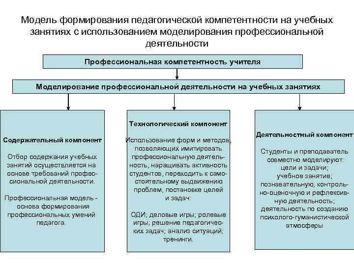 Модель формирования педагогической компетентности на учебных занятиях с использованием моделирования профессиональной деятельности Профессиональная компетентность