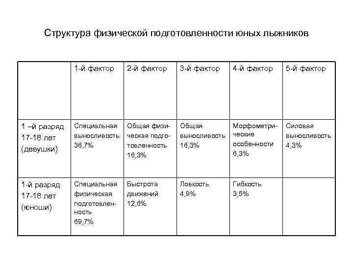 Структура физической подготовленности юных лыжников 1 -й фактор 2 -й фактор 3 -й фактор