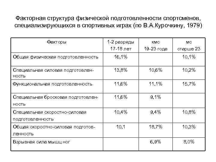 Факторная структура физической подготовленности спортсменов, специализирующихся в спортивных играх (по В. А. Курочкину, 1979)