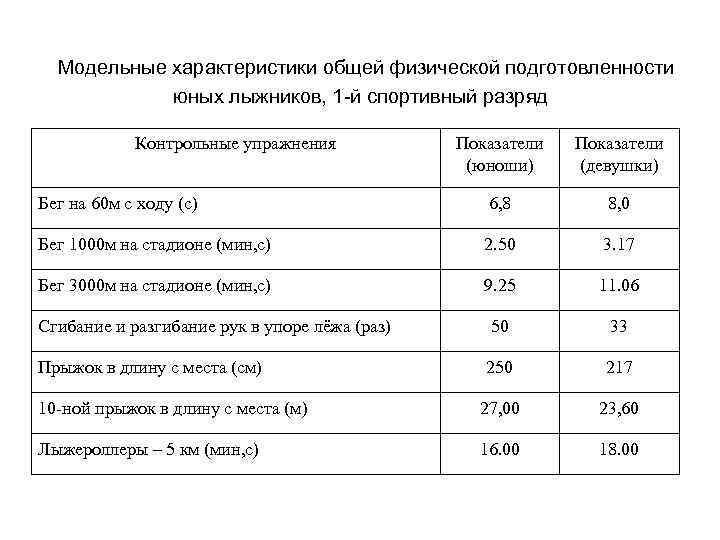 Модельные характеристики общей физической подготовленности юных лыжников, 1 -й спортивный разряд Контрольные упражнения Показатели