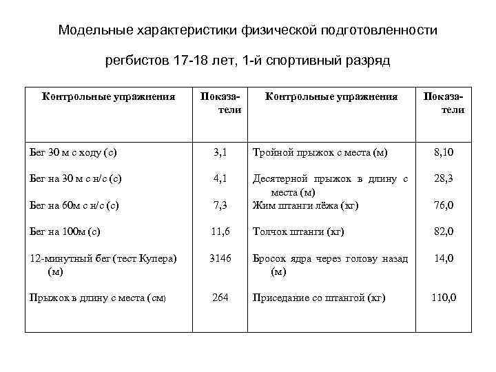 Модельные характеристики физической подготовленности регбистов 17 -18 лет, 1 -й спортивный разряд Контрольные упражнения