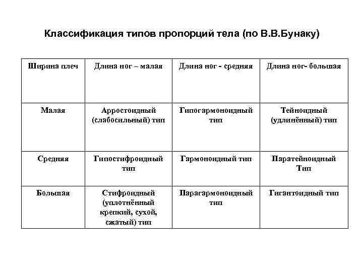 Классификация типов пропорций тела (по В. В. Бунаку) Ширина плеч Длина ног – малая