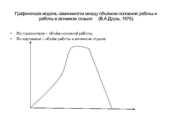 Графическая модель зависимости между объёмом основной работы и работы в активном отдыхе (В. А.