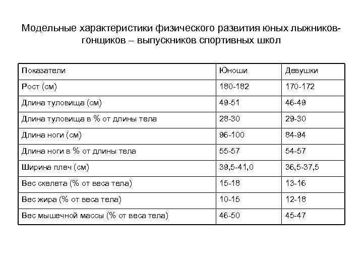 Модельные характеристики физического развития юных лыжниковгонщиков – выпускников спортивных школ Показатели Юноши Девушки Рост