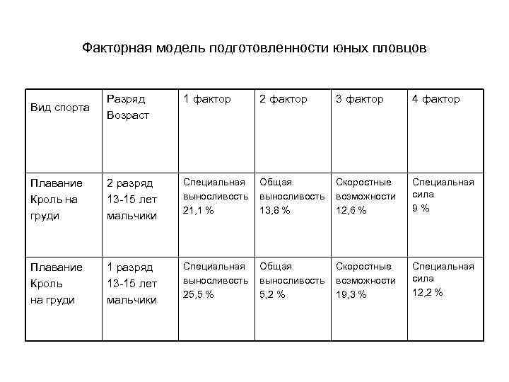 Факторная модель подготовленности юных пловцов Вид спорта Разряд Возраст 1 фактор 2 фактор 3