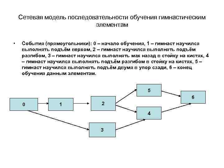 Сетевая модель последовательности обучения гимнастическим элементам • События (прямоугольники): 0 – начало обучения, 1