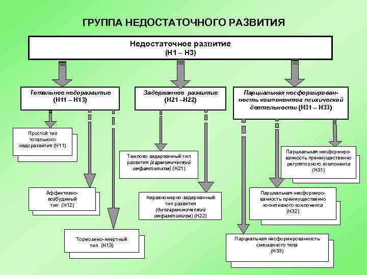 ГРУППА НЕДОСТАТОЧНОГО РАЗВИТИЯ Недостаточное развитие (Н 1 – Н 3) Тотальное недоразвитие (Н 11