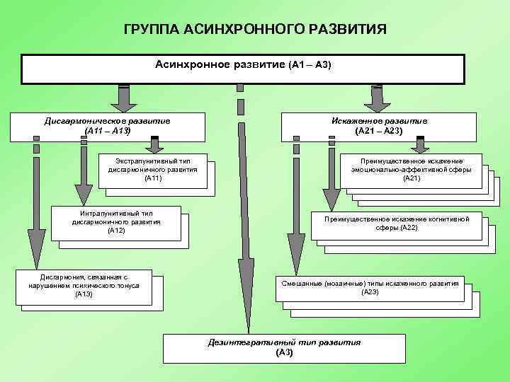 ГРУППА АСИНХРОННОГО РАЗВИТИЯ Асинхронное развитие (А 1 – А 3) Дисгармоническое развитие (А 11